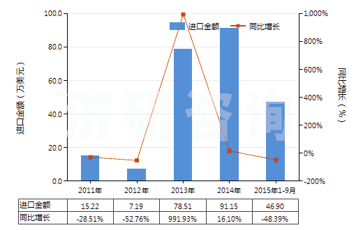 2011-2015年9月中國(guó)已配劑量頭孢克羅制劑(包括制成零售包裝)(HS30042015)進(jìn)口總額及增速統(tǒng)計(jì) 2011-2015年9月中國(guó)已配劑量頭孢克羅制劑(包括制成零售包裝)(HS30042015)進(jìn)口總額及增速統(tǒng)計(jì)